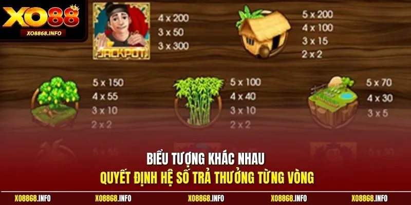 Biểu tượng khác nhau quyết định hệ số trả thưởng từng vòng